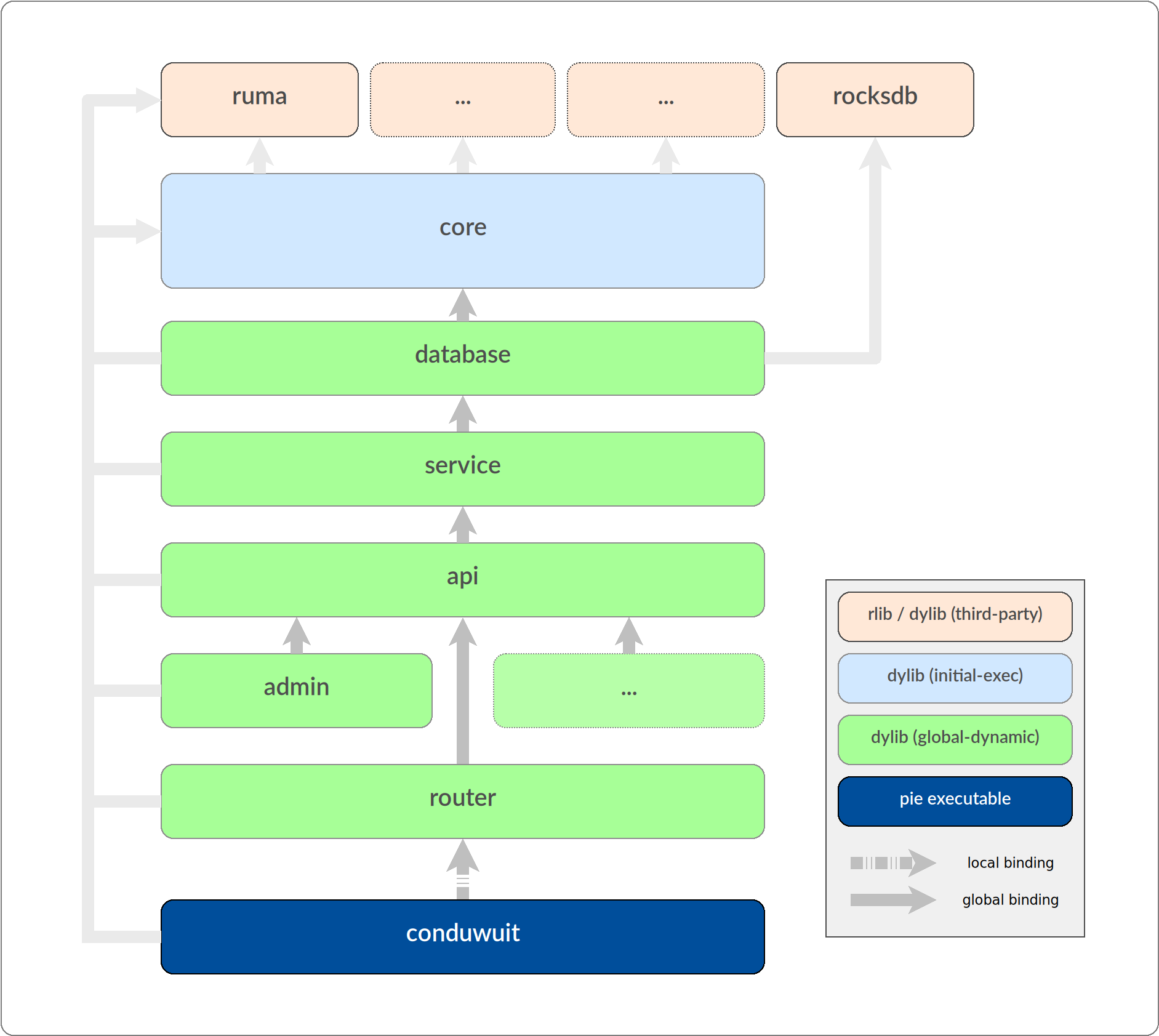 Tuwunel's dynamic library setup diagram - created by Jason Volk