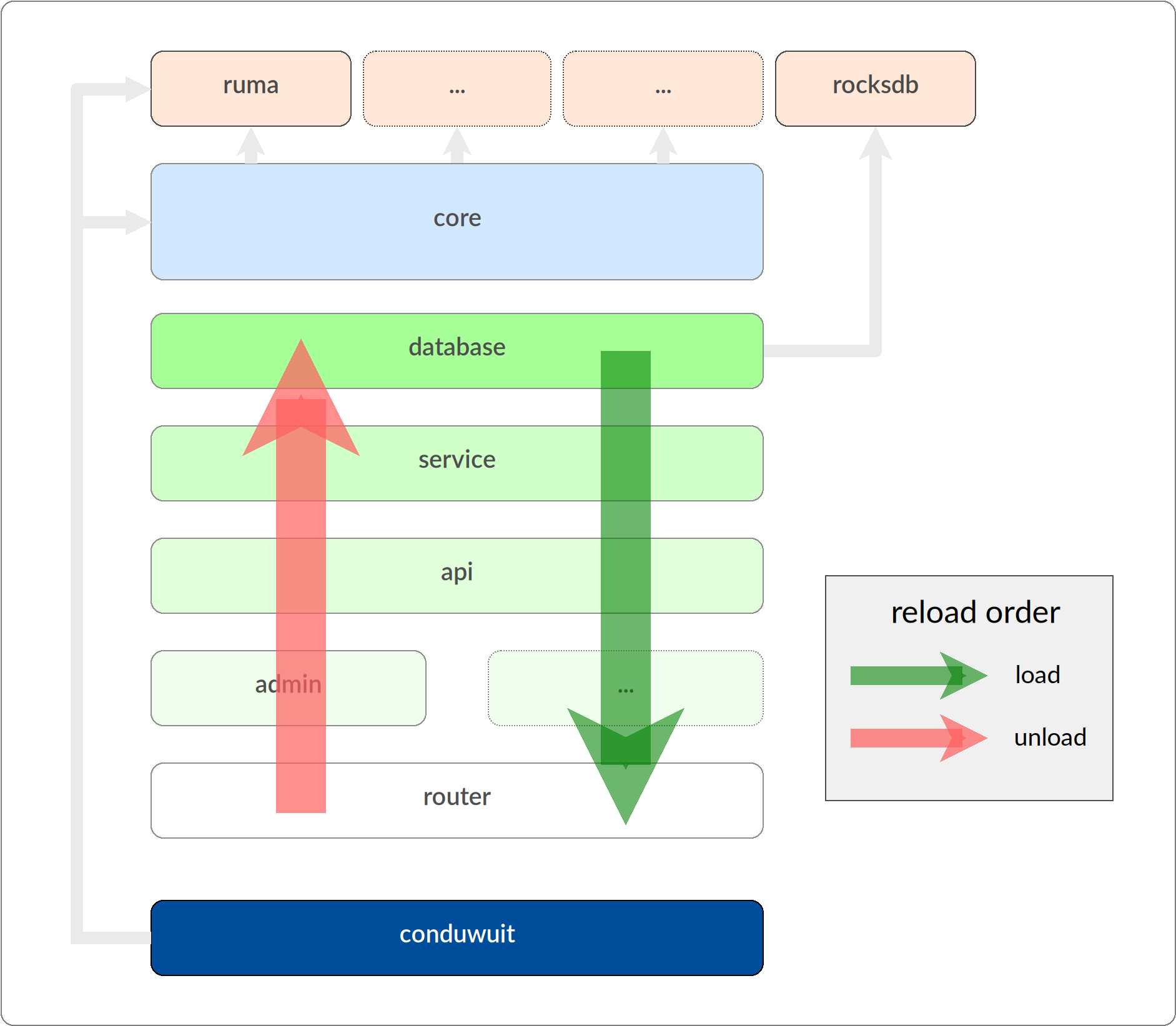Tuwunel's reload and load order diagram - created by Jason Volk